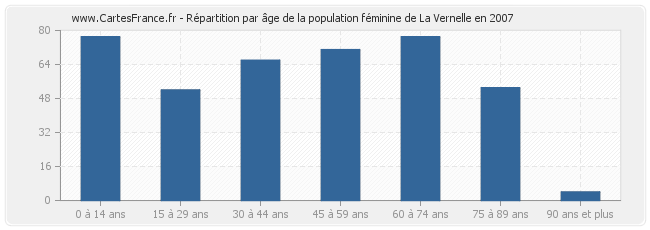 Répartition par âge de la population féminine de La Vernelle en 2007